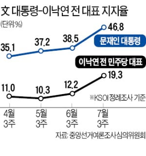 문 대통령 지지율 9개월 만에 최고치…'최장수 총리' 이낙연도 동반상승