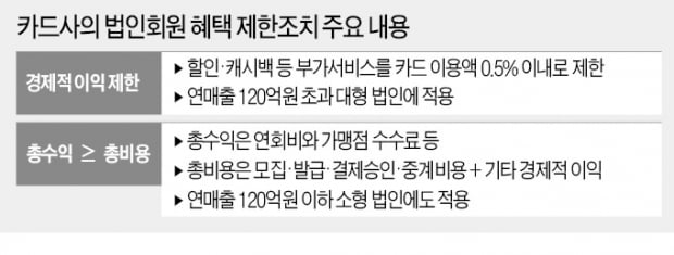 법카 캐시백 '0.5% 제한'에 속타는 카드사들