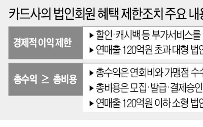 법카 캐시백 '0.5% 제한'에 속타는 카드사들