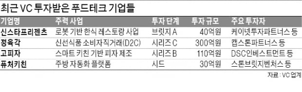 정육각 300억·신스타프리젠츠 40억…VC 입맛 사로잡은 '푸드테크'