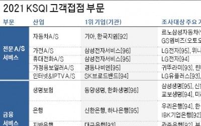 KSQI는 소비자가 느낀 서비스품질 지수화