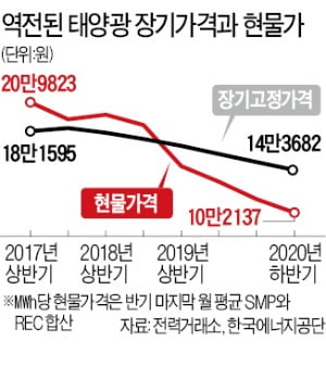 태양광 생산 단가 떨어져도 보조금 퍼주며 가격 보전