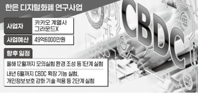 韓銀 디지털화폐 시범사업자에 카카오