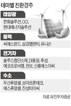 다시 살아난 '그린 모멘텀'…풍력·태양광株 꿈틀