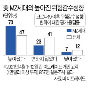 '벼락거지'되느니…고위험 감수하며 고수익 좇아