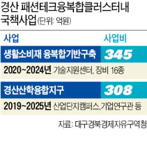 경산산업지구, 패션테크 거점 변신