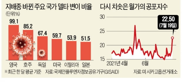 걷잡을 수 없이 번지는 델타…기업 포스트코로나 전략도 '먹구름'