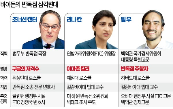 바이든, 빅테크 잡을 '반독점 삼각편대' 완성