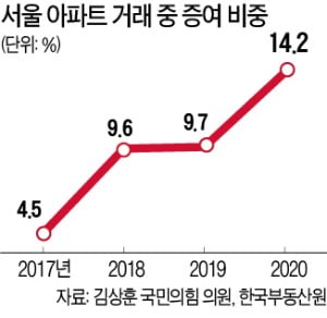 서울 아파트 증여비중 3년새 3배로