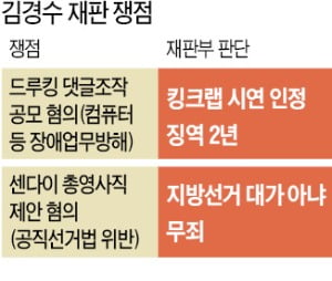 '친문 적자' 김경수 2년형 확정…7년간 출마 금지