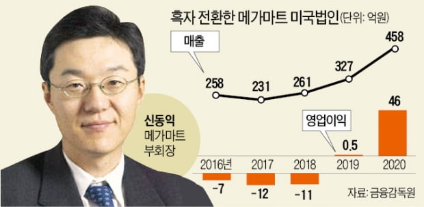 [단독] '농심家 3남' 신동익의 홀로서기…메가마트 美 2호점으로 스타트