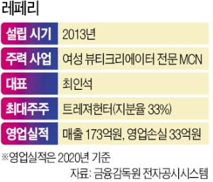 [마켓인사이트] '뷰티 유튜버 280명' 레페리, 매물로 나와