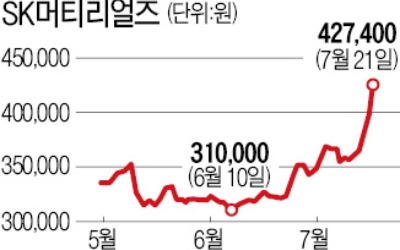 SK머티리얼즈, 사상 최고가…'반·전' 통했다