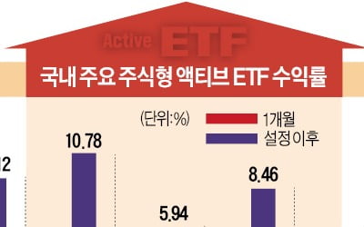 매니저의 힘…액티브 ETF 수익률 모두 플러스