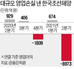 후판價 인상 압박에…한국조선해양, 8973억 적자