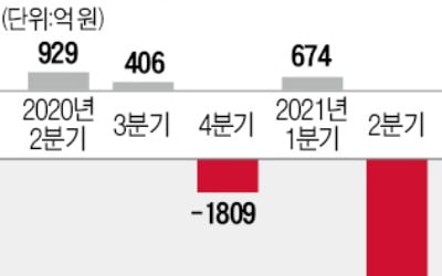 후판價 인상 압박에…한국조선해양, 8973억 적자