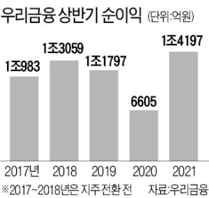 우리금융, 상반기에 이미 작년 실적 추월