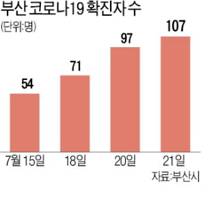 부산도 3단계…모임·행사 줄취소