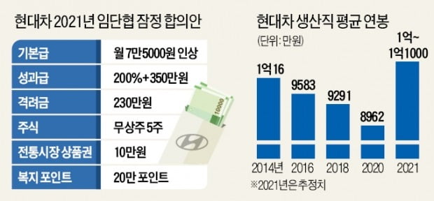 현대차, 파격 임금인상…생산직 올해 연봉 1억 넘는다