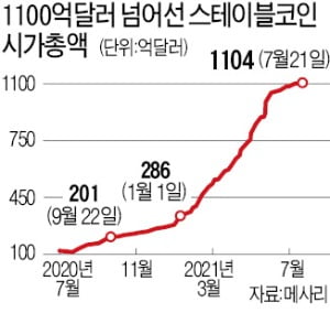 스테이블코인 시총 1100억弗…"암호·법정화폐 장점 갖춰"