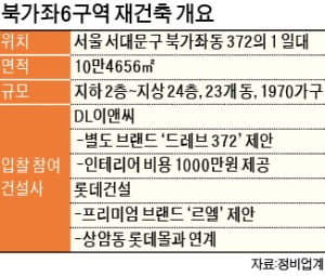 "재건축 잡아라"…강북서도 고급 브랜드 경쟁