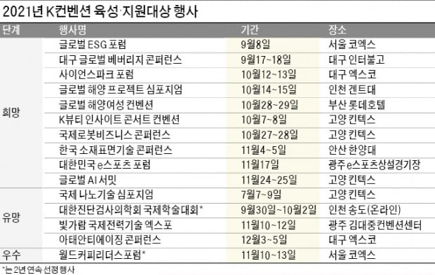 '토종 컨벤션 육성' K컨벤션 사업 뜬다…올해 지원대상 2.5배 확대