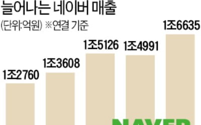 네이버 "신선식품 장보기…이마트와 4분기 중 출시"