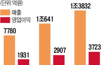 SKIET 연일 신고가 경신