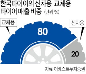 중고차 호황에 한국타이어가 들썩이는 까닭