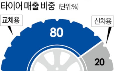 중고차 호황에 한국타이어가 들썩이는 까닭