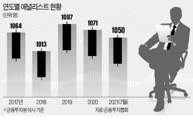 증시 활황에도…애널리스트 이탈 러시, 왜?