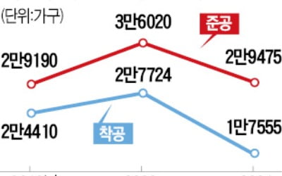 공급대책 쏟아냈지만…서울 주택 착공·준공 다 줄었다