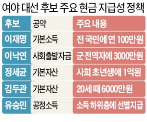 軍전역자 3천만원·스무살 되면 1억…여야 주자들 '현금 퍼주기' 점입가경