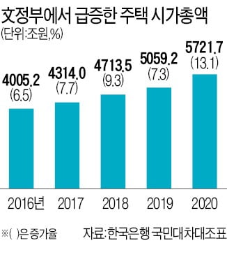 '25번 실패'가 부른 집값 대란…'MB+朴정부'보다 230조 늘었다