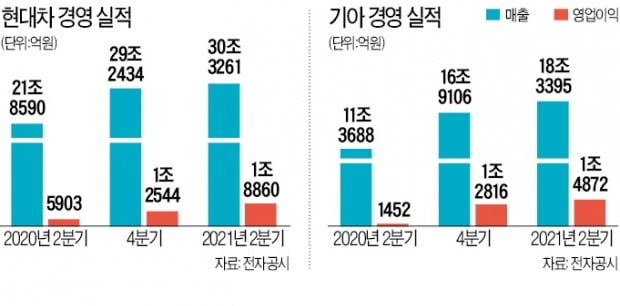 현대차·기아, 코로나에도 2분기 '깜짝 실적'