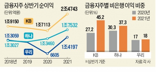 금융지주사 역대급 실적…증권·카드부문 '폭풍 성장'