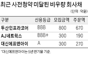 뜨겁던 BBB급 회사채 발행시장 '급랭'