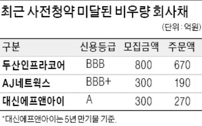 뜨겁던 BBB급 회사채 발행시장 '급랭'