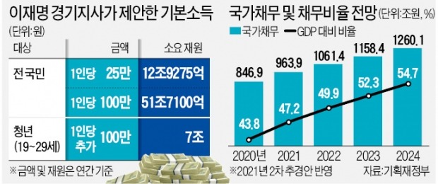 月 8만원 '국민 용돈' 주려고…매년 52조 쏟아붓겠다는 이재명