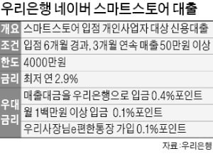 우리은행-네이버파이낸셜 금융 협업…스마트스토어 업체에 온라인 대출