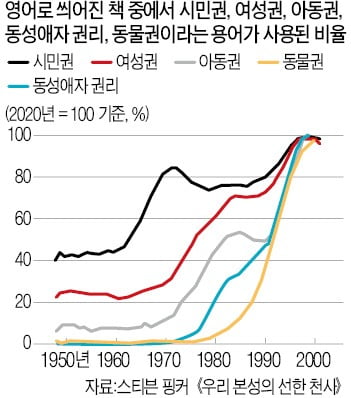 [숫자로 읽는 세상] '동물권'은 언제부터 본격적으로 등장하기 시작했을까요?