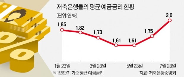 年 2% 돌파한 저축銀 예금금리…더 오를까