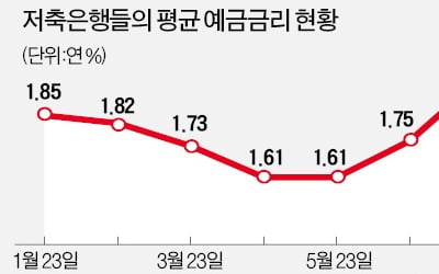 年 2% 돌파한 저축銀 예금금리…더 오를까