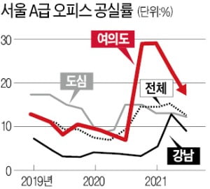 서울 도심·여의도·강남권 오피스빌딩 임차 수요↑ 