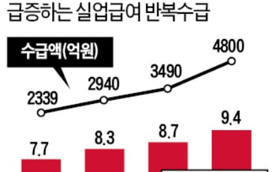 실업급여 반복 수급 차단…5년간 6회 이상땐 절반 삭감