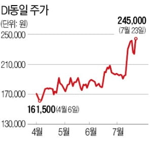 냉혹한 주가…꿈만 좇지 말고 실적부터 확인해야