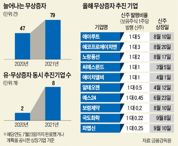 '공짜주식' 뿌리는 기업들…주가부양 특효약?