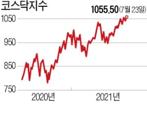 코스닥 1055 연고점 돌파