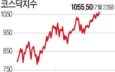 코스닥 1055 연고점 돌파