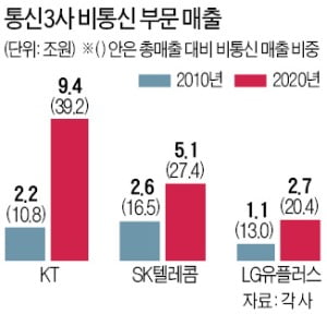 '캐시카우' 된 IPTV·콘텐츠…이통3사, 非통신 매출 10년새 3배로